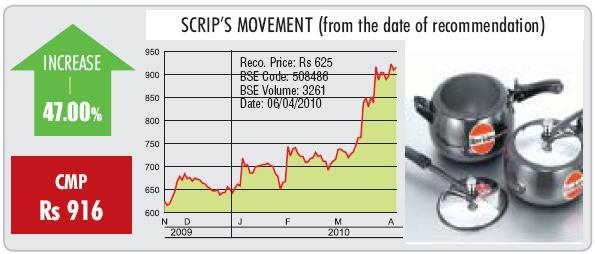 Book Partial Profits