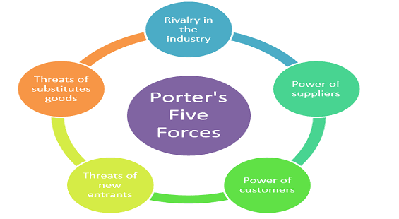 What are Porter's five factors?