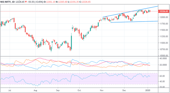 Nifty trades in broadening formation, right-angled and ascending pattern