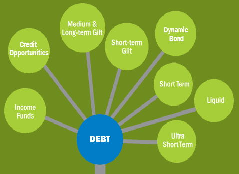 Mutual fund Unlocked: Debt mutual fund categories