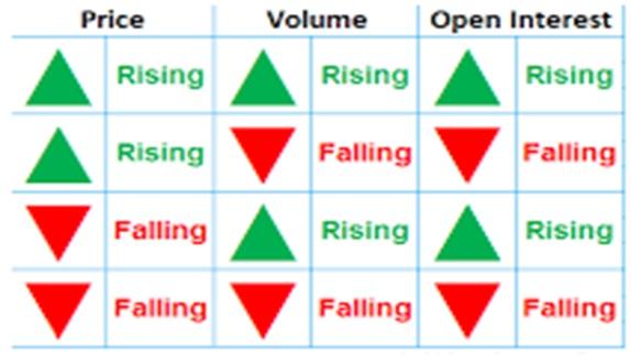 Trading using Open Interest and Volumes
