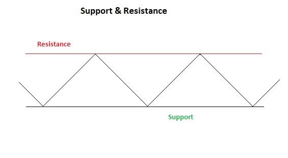 Using support and resistance to trade