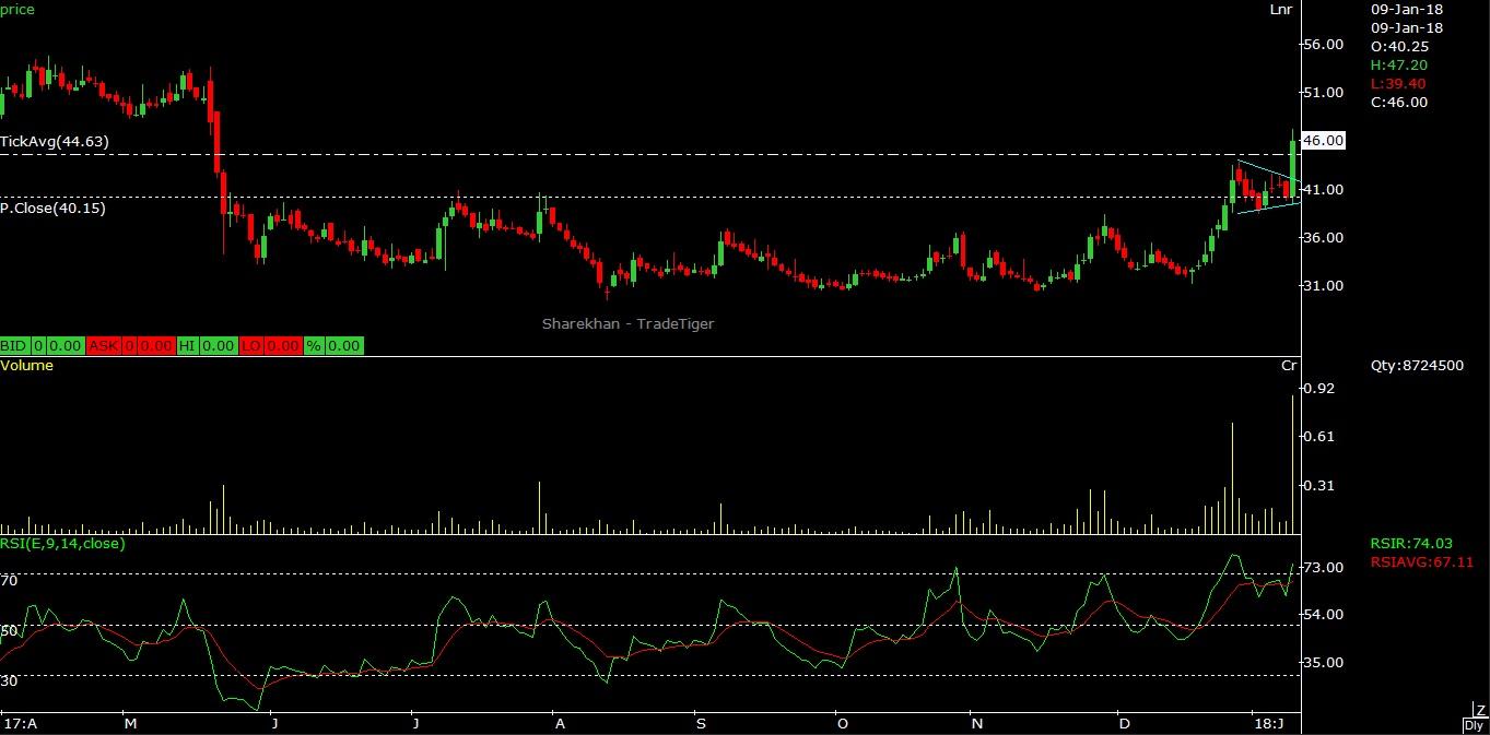 Tanla surges 15 per cent, gives Pennant pattern breakout