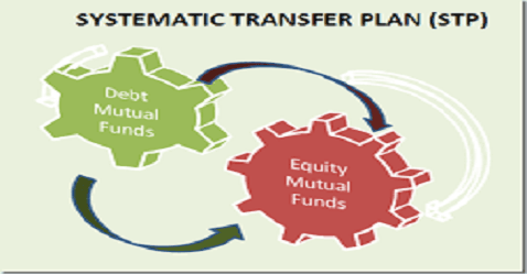 Mutual fund Unlocked: Systematic Transfer Plan
