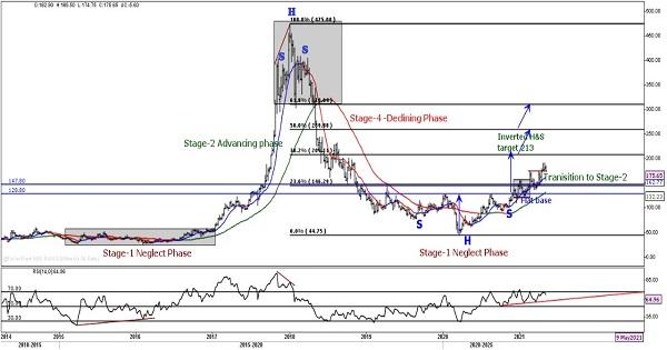 Understanding price movements in different stages