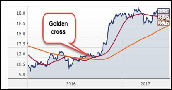 Two pharmaceutical stocks witness golden cross; take a look!