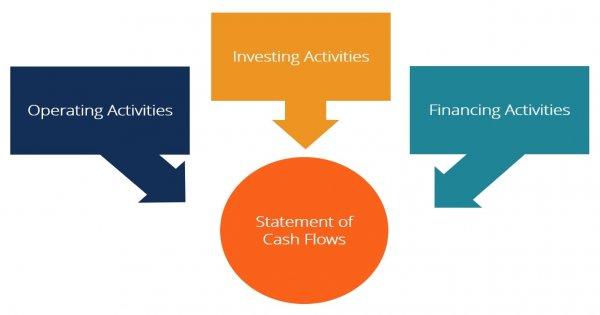 Get a reality check with a cash flow statement!