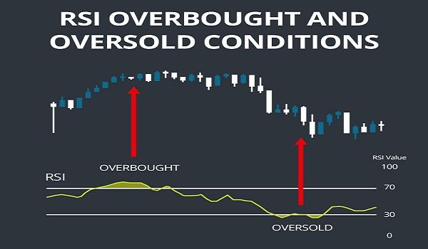 Top Nifty 500 stocks with RSI in overbought and oversold zones