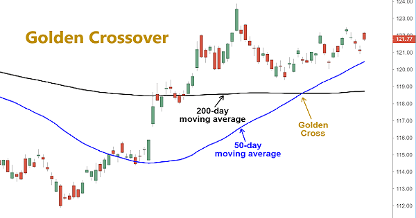 Top stocks experiencing a golden crossover