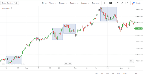 Just one indicator towards your ideal setup: Darvas Box!