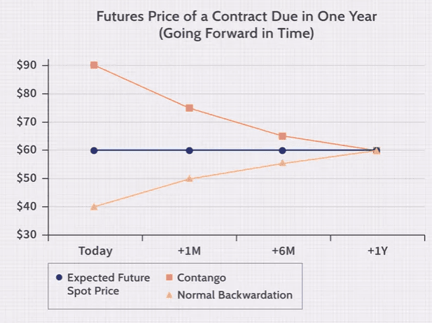 Contango vs Backwardation: What is the difference and how to make money in both of them?
