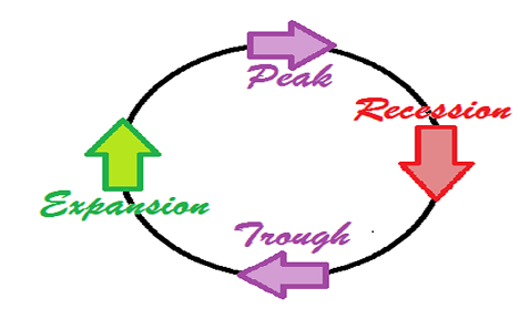 How to use stages of business cycle for your investment decision