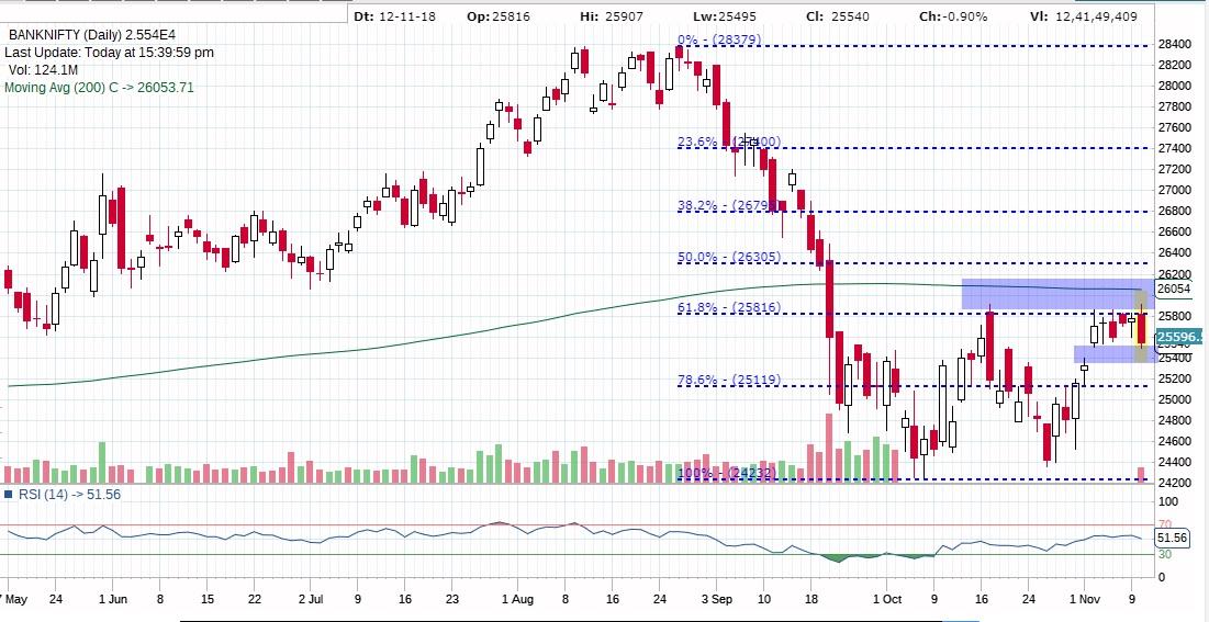 The coming weeks may witness upside momentum above 26200 mark