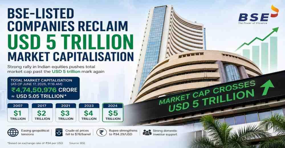 BSE-Listed Companies Reclaim USD 5 Trillion Market Capitalisation