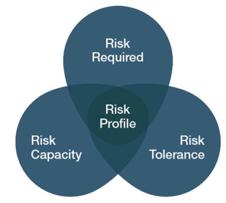 The Importance Of Understanding Your Risk Profile
