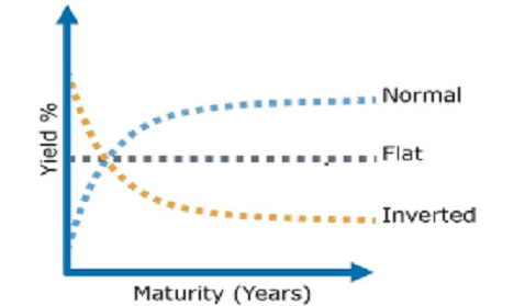 Inverted yield curve in US, does it mean recession in India?