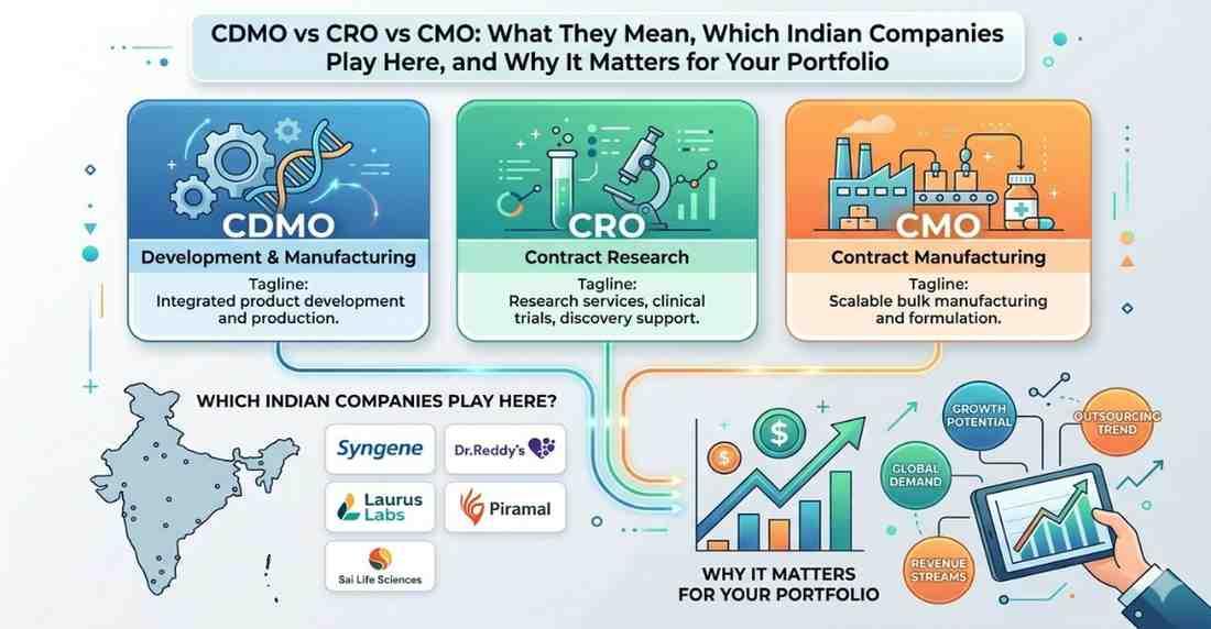 CDMO vs CRO vs CMO: What They Mean, Which Indian Companies Play Here, and Why It Matters for Your Portfolio- Part 2