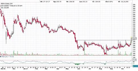 Inverse Head & Shoulders breakout in Aban Offshore