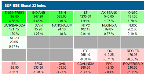 Bharat 22 ETF: Offers a diversified portfolio of stocks