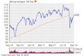 Sensex @ its 200 day DMA: Markets to turn bullish for long term?