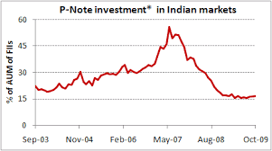 SEBI makes P-Notes less lucrative 