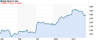 Realty index uptrend - Is it sustainable? 