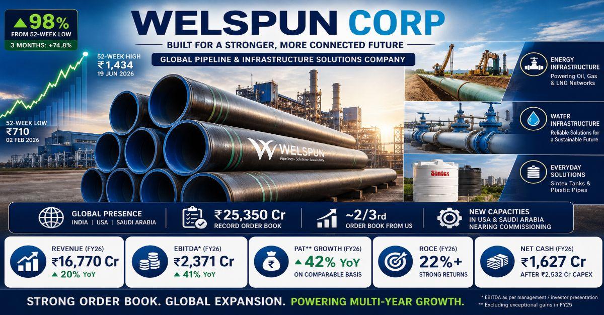 Welspun Corp Has Doubled From Its 52-Week Low. The Market May Be Pricing More Than Just a Good Quarter